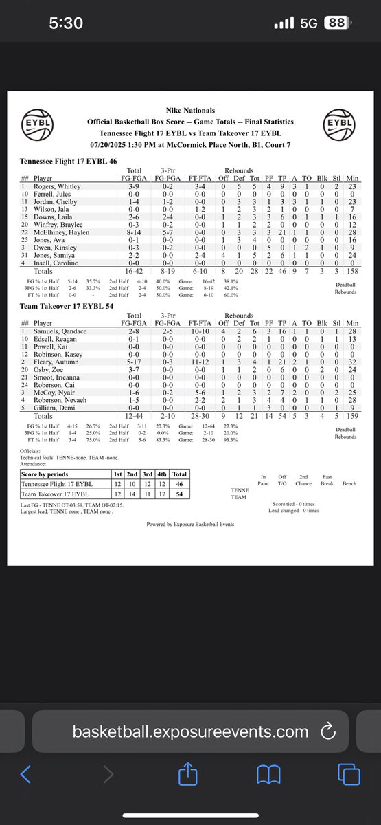 arrogers4's tweet image. Do better @NikeGirlsEYBL. Because why are you training/evaluating subpar refs in the elite 8 of 17U Nike Nationals? Players work too hard and parents spend too much for the game to be controlled by lopsided officiating. 30 free throws to 10 in such a big game is just wild.