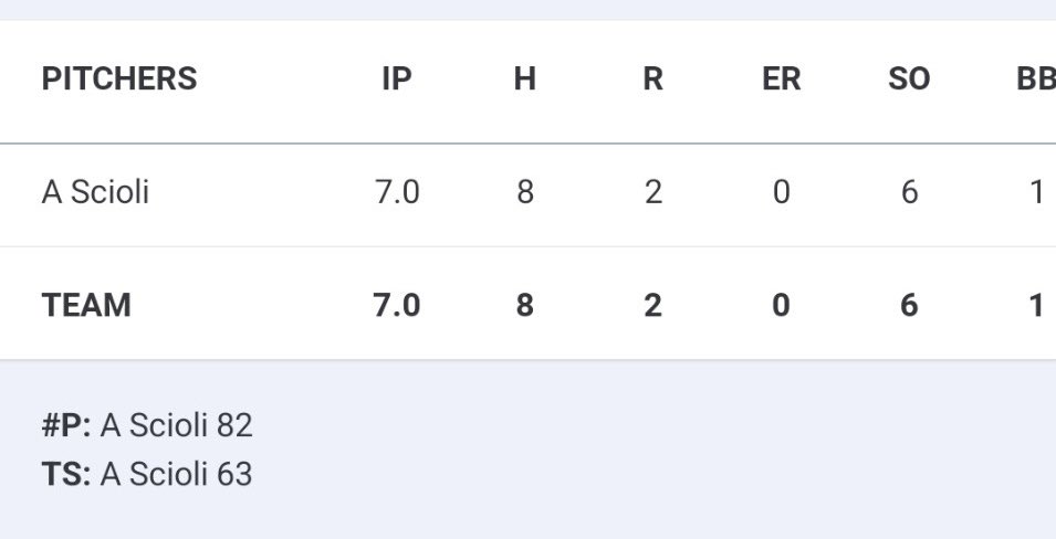 Aj_scioli's tweet photo. Outing at the university of Rhode Island complete game 0er 1BB and 6ks through 7 strong innings. 78% strike rate @ACOutlaws09 @Scout_ScottC @DirectRecruits @CoastRecruits @PB_Uncommitted https://t.co/CGUIFZAKGA