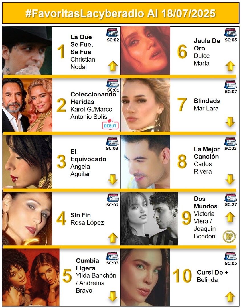 📢Estas son  Las 
#FavoritasLacyberadio 
🎙️<a href="/edgardserrano/">Edgard Serrano</a> 
Revisa La Lista Completa de Las 20 Canciones Preferidas y más Sonadas  (12/07 al 18/07/2025)  
Haz clic 
👉Lacyberadio.com
La Radio En Internet #LaMusical🎶