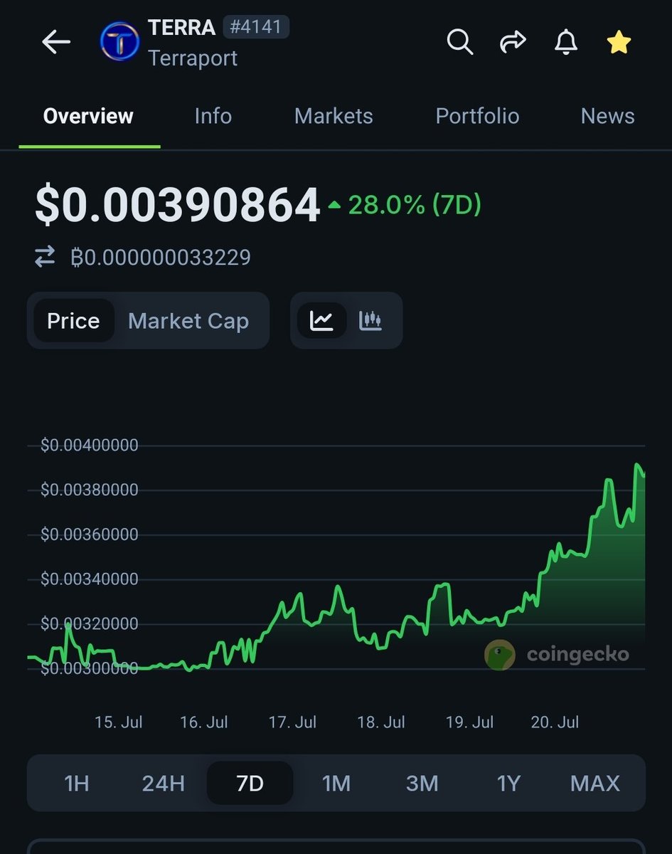 RexYellerBelly's tweet image. #TerraClassic rocking with major weekly gains.
#TERRA up 28%
#JURIS up 26%
#USTC up 22.4%
#LUNC up 11.7%
Available on Terraport.finance coinhall.org vyntrex.io Mexc.com