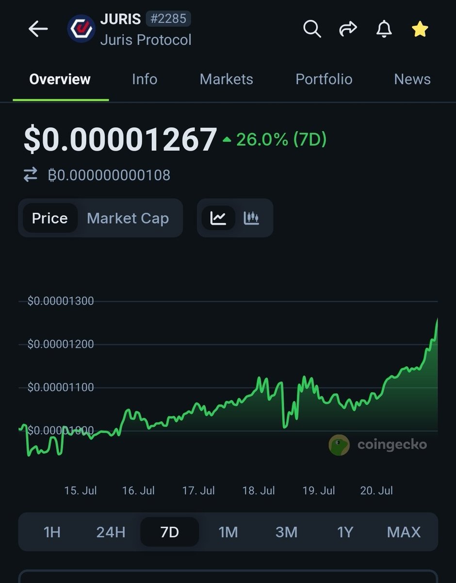 RexYellerBelly's tweet image. #TerraClassic rocking with major weekly gains.
#TERRA up 28%
#JURIS up 26%
#USTC up 22.4%
#LUNC up 11.7%
Available on Terraport.finance coinhall.org vyntrex.io Mexc.com
