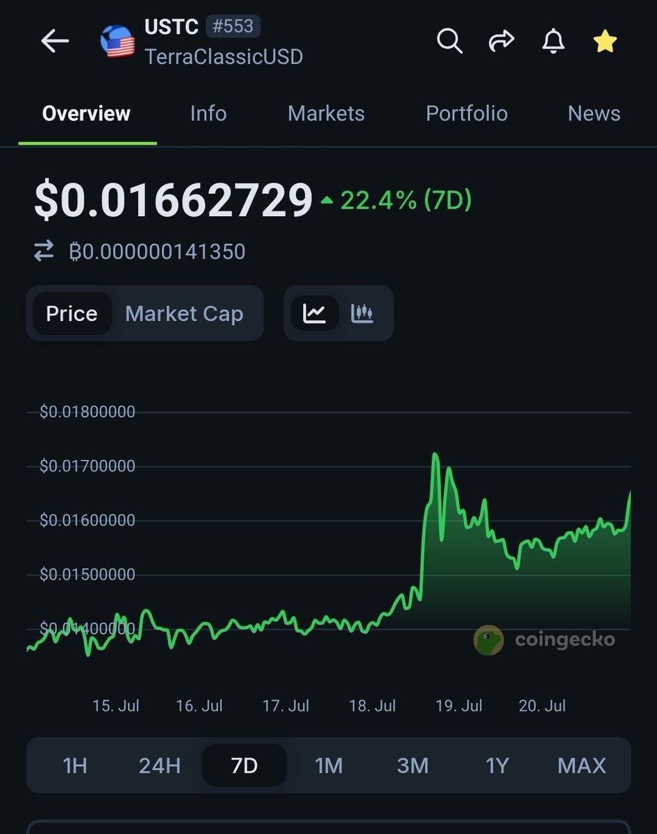 RexYellerBelly's tweet image. #TerraClassic rocking with major weekly gains.
#TERRA up 28%
#JURIS up 26%
#USTC up 22.4%
#LUNC up 11.7%
Available on Terraport.finance coinhall.org vyntrex.io Mexc.com