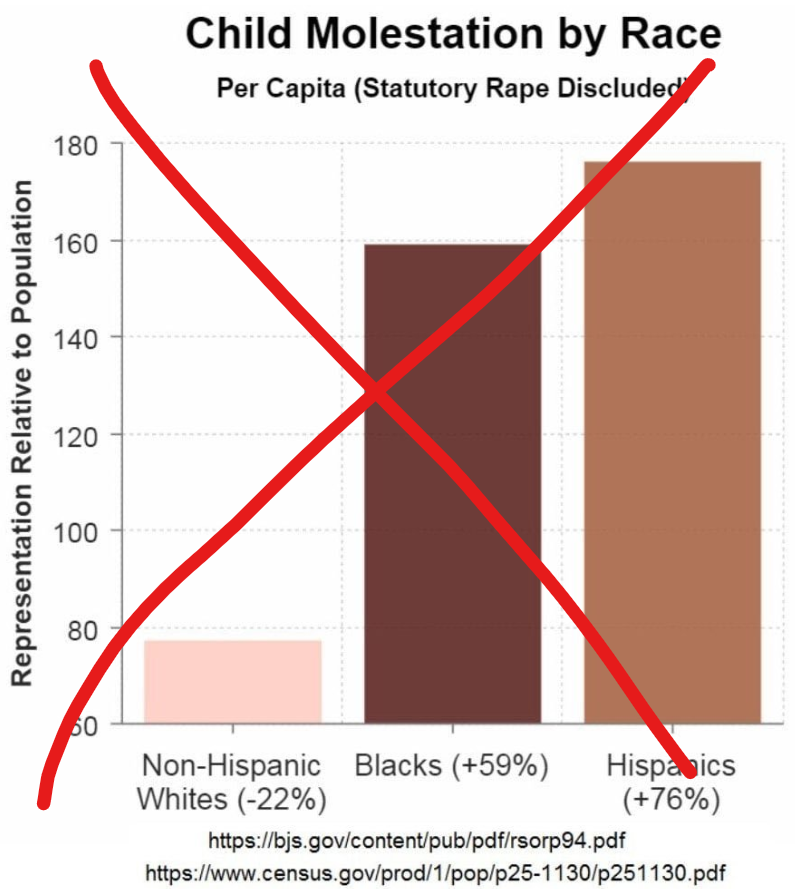jollier_raptor's tweet image. Am I the only person who has looked up the sources at the bottom of this chart?
BJS doc ref'd is a study of recidivism rates for sex offenders release in 1994. There no way to get these numbers from that doc.
Working night & day to save you guys from embarrassing yourselves.
