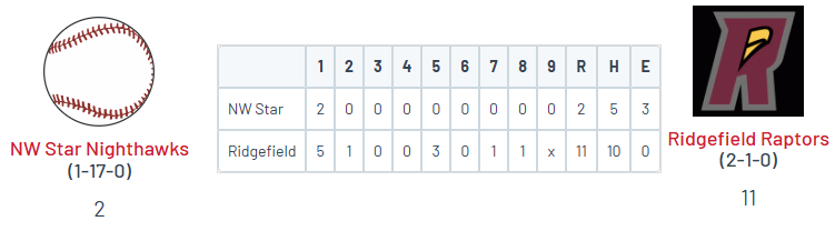 PNW College Baseball Report (@pnw_cbr) on Twitter photo WCL (non-league)
• Ridgefield 11
<a href="/lil_corn29/">Chris Cornelius</a> (CSUDH) W, 2 perfect IP, 2K
<a href="/DawsonDowns56/">Dawson Downs</a> (UCSB) 2-3, 2B, 2 RBI
<a href="/jake_lockwood15/">Jake Lockwood</a> (CWU) 2-3, RBI
<a href="/ryan_camacho2/">Ryan Camacho</a> (Portal) 1-2, RBI, 3R, 3 BB, SB
• NW Star 3
<a href="/KovacLuke/">Luke Kovac</a> (CCC 26’) 2-4, 2B, RBI WCL (non-league)
• Ridgefield 11
<a href="/lil_corn29/">Chris Cornelius</a> (CSUDH) W, 2 perfect IP, 2K
<a href="/DawsonDowns56/">Dawson Downs</a> (UCSB) 2-3, 2B, 2 RBI
<a href="/jake_lockwood15/">Jake Lockwood</a> (CWU) 2-3, RBI
<a href="/ryan_camacho2/">Ryan Camacho</a> (Portal) 1-2, RBI, 3R, 3 BB, SB
• NW Star 3
<a href="/KovacLuke/">Luke Kovac</a> (CCC 26’) 2-4, 2B, RBI
