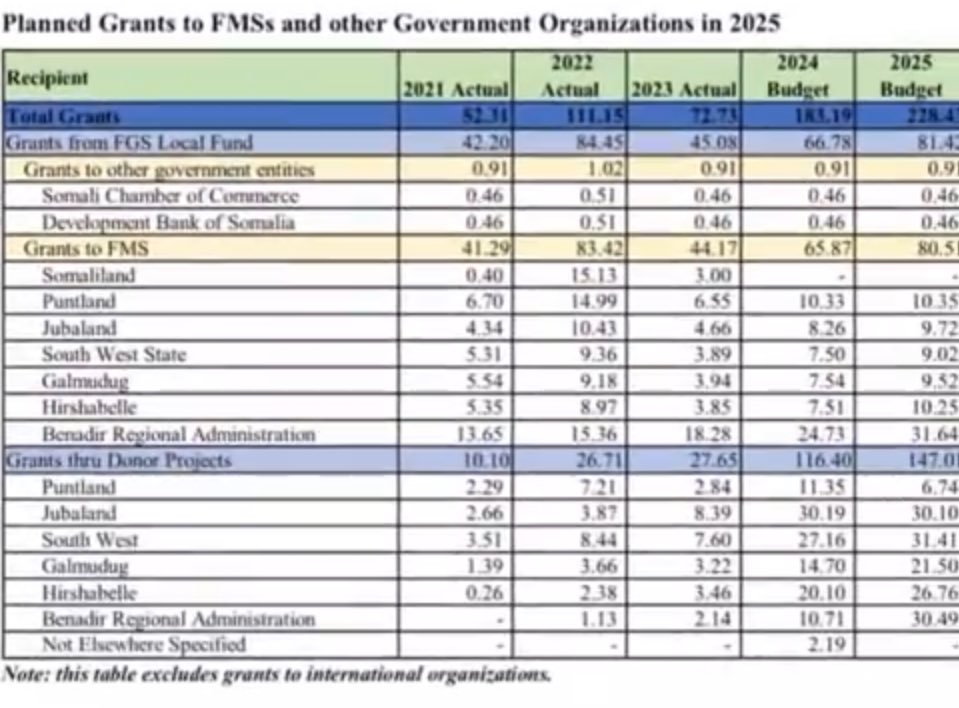 suad_a62129's tweet image. The World Bank project reflects and goes hand in hand with the financial report of Somalia for year 2025. IC never wlced this fake SSC formation and any changes to Somalia’s Federal system should be agreed on. That was the exact statement of US and other IC when this corrupted…