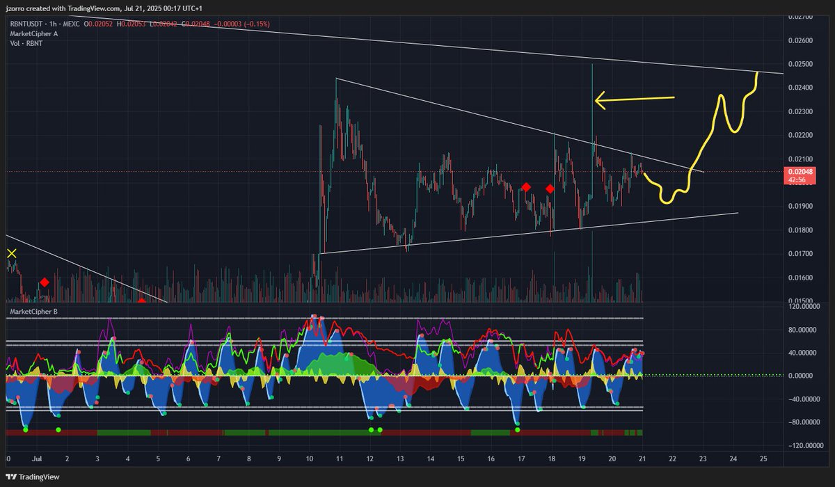 $RBNT reached exactly $0.025, but it was such a sharp and quick move that I’m choosing to exclude it.

Now, I’m seeing another wedge forming on the 1H chart.

The yellow line represents my prediction for the price over the next couple of days... Just me trying to be Picasso.
