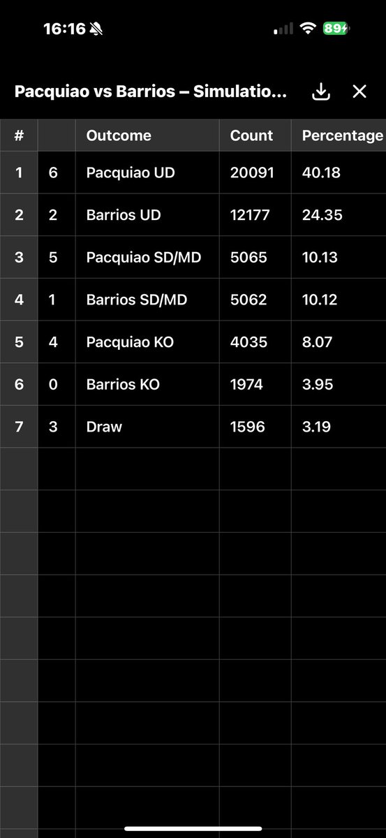 inkrevivelive's tweet photo. I’ve ran simulations using ChatGPT and this is the result. We were robbed.  #PacquiaoBarrios https://t.co/UUUme96LB6