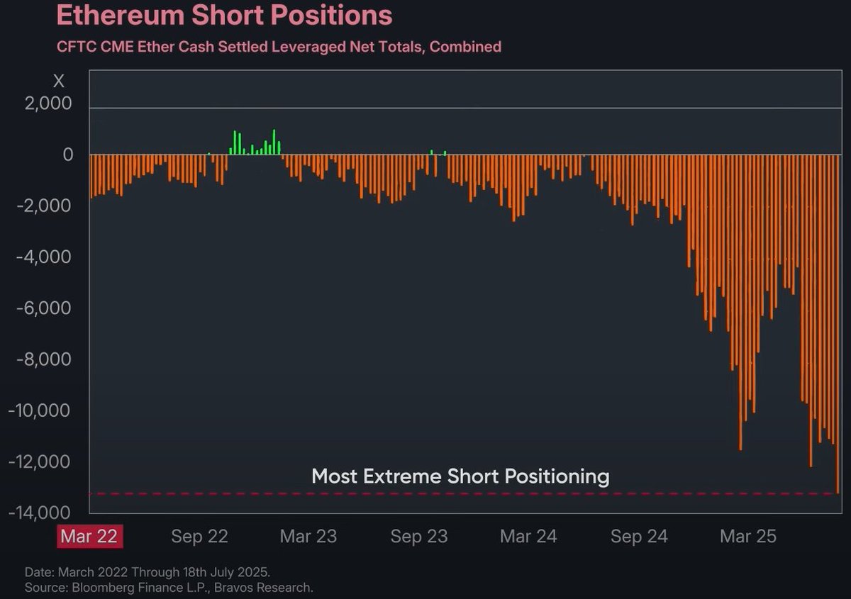 JukovCrypto's tweet image. Ξthereum - much higher?
$ETH is now seeing the most extreme short positioning since March 2022:
The last two times short interest was anywhere near this level, we actually bottomed — and $ETH went on to rally 45–100% (see below:)
Now, let’s be real: Ethereum has been absolute…
