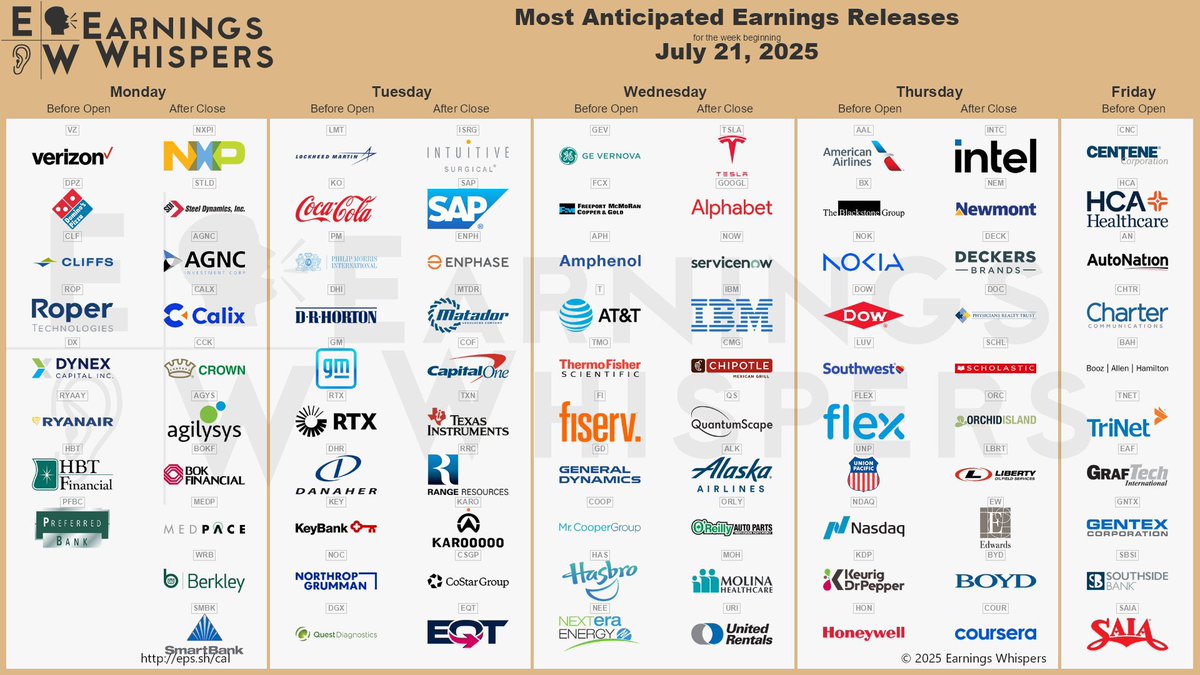 liorsela's tweet image. Happy earning season. Next week some of the biggest names in the market will release their quarterly earnings report 👇🏼
I’m looking for $TSLA $GOOGL and $ENPH among others. Which ones are you looking for the most?