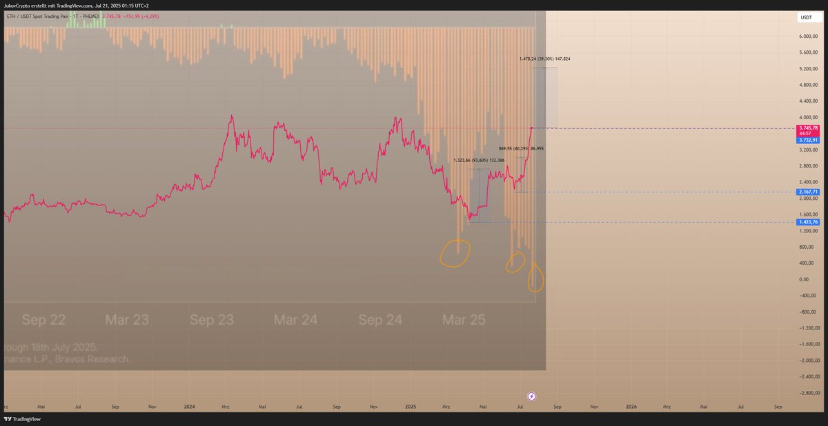 JukovCrypto's tweet image. Ξthereum - much higher?
$ETH is now seeing the most extreme short positioning since March 2022:
The last two times short interest was anywhere near this level, we actually bottomed — and $ETH went on to rally 45–100% (see below:)
Now, let’s be real: Ethereum has been absolute…