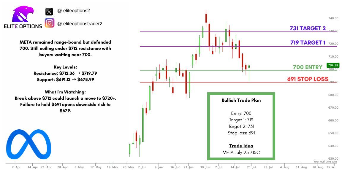EliteOptions2's tweet image. $META Trade idea: META July 25 715C
Trigger: 700 ✅
Targets: 719,731 🎯
Stop: 690 🛑
Last Week Recap:
META remained range-bound but defended 700. Still coiling under $712 resistance with buyers waiting near 700
Key Levels:
Resistance: $712.36 → $719.79
Support: $691.13…