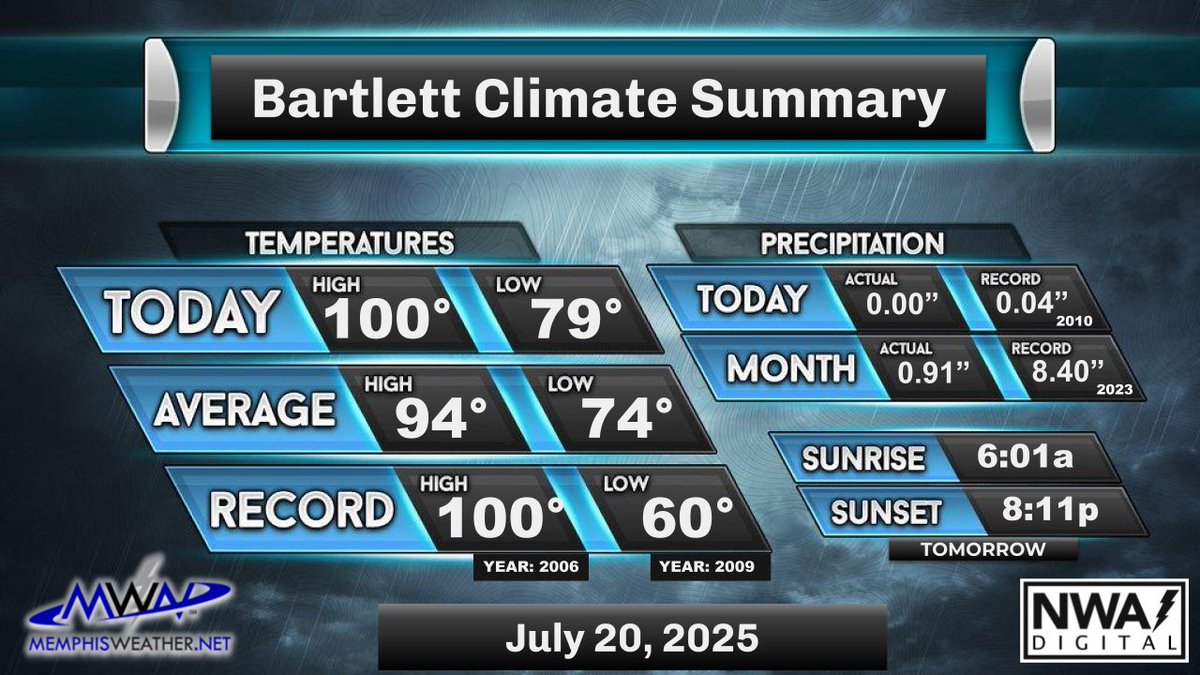 memphisweather1's tweet image. Besides a few isolated showers to cool things down, it was hot and humid. Temps generally stayed in the low to mid 90s, but Bartlett tied their record high temp of 100 today! Heat indices reached the low 100s. Unfortunately, temps will get hotter as the week progresses. /ER