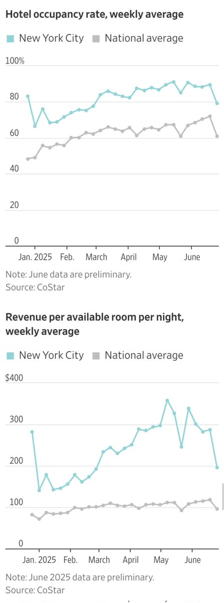 scottlincicome's tweet image. NYC's lodging restrictions are paying off - for upscale hotel owners. wsj.com/real-estate/co…