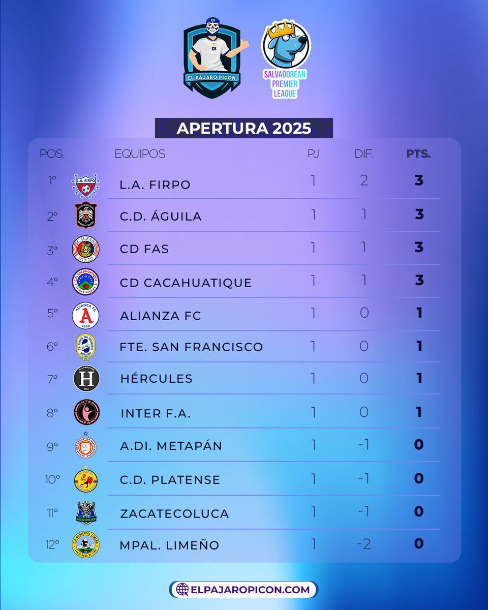elpajaropiconsv's tweet image. Terminó la jornada 1 del torneo Apertura 2025 de la #SalvadoreanPremierLeague 🇸🇻🐕 

Apuntes:
• Hay 3 nuevos equipos: Hércules, Inter y Zacatecoluca. 
• Firpo, FAS, Águila y Cacahuatique iniciaron con el pie derecho y sacaron sus primeros 3 puntos.
• El salvadoreño Styven…