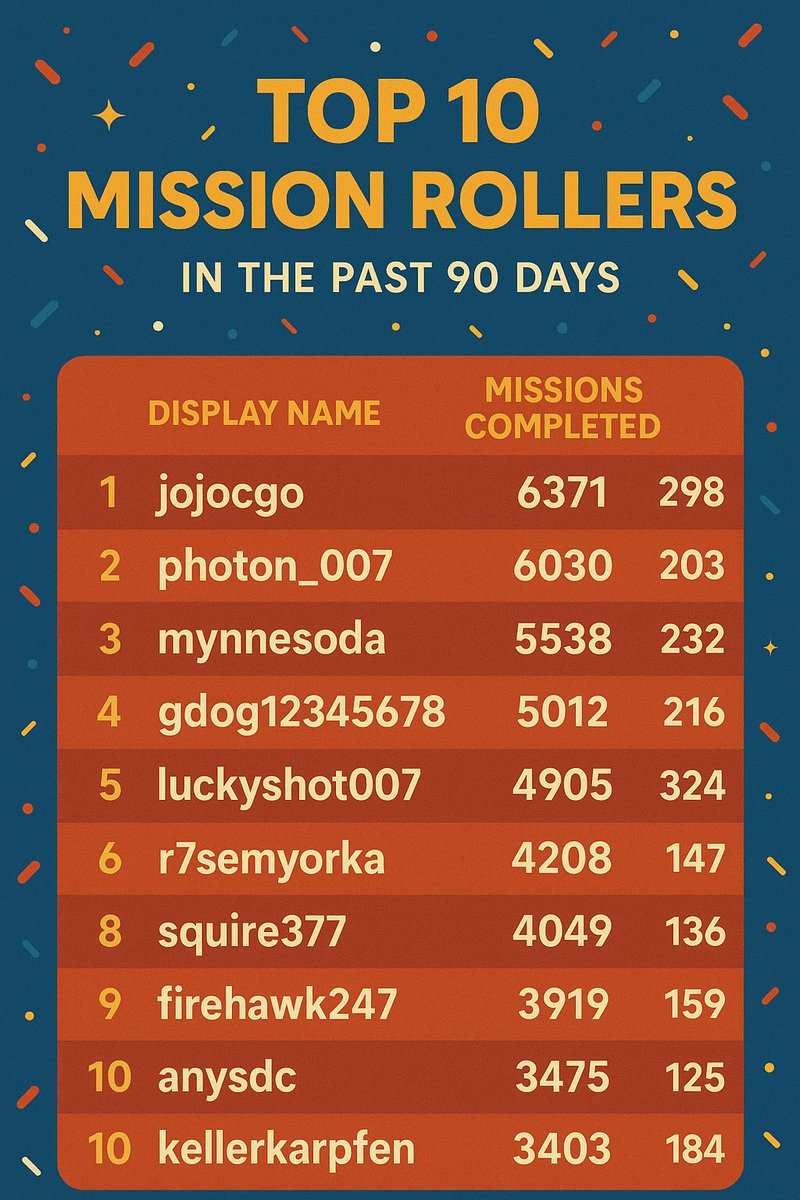UnknownMarbler's tweet image. Top 10 Mission Rollers for the last 90 Days!
Congrats to the Rollers!
In celebration we sent out 2 BWA 666,666
