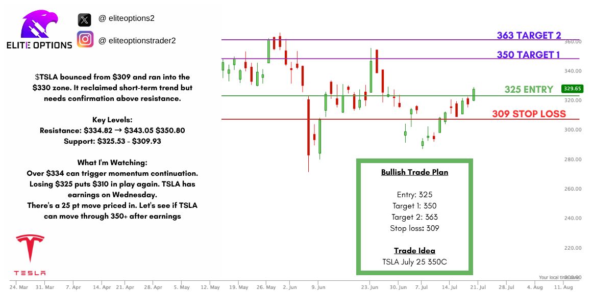 EliteOptions2's tweet image. $TSLA Trade idea: TSLA July 25 350C
Trigger: 325 ✅
Targets: 350,363 🎯
Stop: 312 🛑
Last Week Recap:
TSLA bounced from $309 and ran into the $330 zone. It reclaimed short-term trend but needs confirmation above resistance.
Key Levels:
Resistance: $334.82 → $343.05…