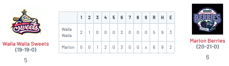 PNW College Baseball Report (@pnw_cbr) on Twitter photo WCL (from 7/19)
β’ Marion 6
<a href="/MKosderka0/">Matthew Kosderka</a> (LCC '26) W, 2 IP, ER, 2 K
<a href="/cade_goldstein/">Cade Goldstein</a> (UCSB) 2-5, 2 2B, 2 RBI, 2R
<a href="/BHubbard2022/">Bryce Hubbard</a> (OSU) 2-3, RBI, 2 BB
<a href="/amhoon_2/">Andrew Mhoon</a> (LMU) 2-4, 2B, RBI, R
β’ Walla Walla 5
<a href="/BenReimers1/">Ben Reimers</a> (SU) 5 IP, 2 ER, 5 K
<a href="/Dominic01247872/">Dominic Cadiz</a> (UCLA) 2-run HR (8) WCL (from 7/19)
β’ Marion 6
<a href="/MKosderka0/">Matthew Kosderka</a> (LCC '26) W, 2 IP, ER, 2 K
<a href="/cade_goldstein/">Cade Goldstein</a> (UCSB) 2-5, 2 2B, 2 RBI, 2R
<a href="/BHubbard2022/">Bryce Hubbard</a> (OSU) 2-3, RBI, 2 BB
<a href="/amhoon_2/">Andrew Mhoon</a> (LMU) 2-4, 2B, RBI, R
β’ Walla Walla 5
<a href="/BenReimers1/">Ben Reimers</a> (SU) 5 IP, 2 ER, 5 K
<a href="/Dominic01247872/">Dominic Cadiz</a> (UCLA) 2-run HR (8)