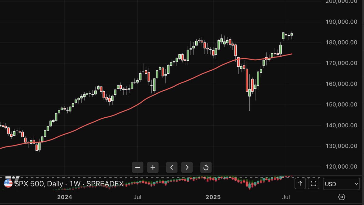 CaptainScio's tweet image. 🚨Modified Dow Theory Report 7/18/25: US MDT +6.97% w/ Wilshire 5k confirm +6.91%. Last week +6.48% &amp; +6.44. &lt;Markets Tread Water Amid Earnings Anticipation and Political Noise. Best Months Of The Year Fully Over&gt;
Non US MDT for overseas is +8.65 above it's buy trigger.…
