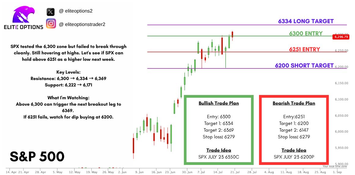 EliteOptions2's tweet image. $SPX TRADE PLAN 📈 📉
CALLS: SPX above 6300 SPX July 25 6350C T 6339,6369 SL 6279 📈
PUTS: SPX under 6251 SPX July 25 6200P T 6200,6187 SL 6279 📉
Last Week Recap:
SPX tested the 6,300 zone but failed to break through cleanly. Still hovering at highs. Let's see if…