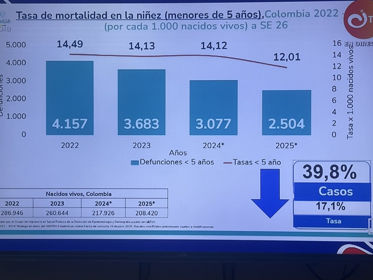 Petro presume que bajó la mortalidad infantil, pero omite un detalle clave:

👉 En 2022 nacieron 573.625 bebés. En 2024 solo 445.011.

¡Cayeron los nacimientos un 22,4 %!
Obvio que hay menos muertes si hay menos niños.

No es gestión, es crisis demográfica.

#QueNoMienta