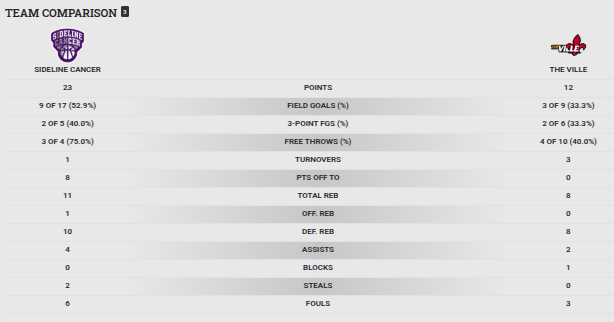 brooksHolton's tweet image. Sideline Cancer has a 23-12 lead over The Ville at the end of the first quarter.
The stats: