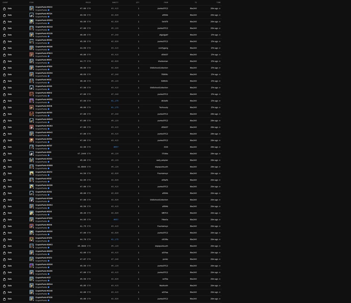 Ktoś właśnie zakupił 50 <a href="/cryptopunks/"></a> , NFTseason czas zacząć. Jaki jest Wasz ulubiony projekt? Ja stawiam na NFT związane z #metaverse