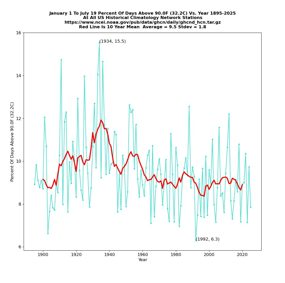 TonyClimate's tweet image. The percent of temperature readings above 90F so far this year in the US is 24th lowest since 1895, and down almost 50% from 1936