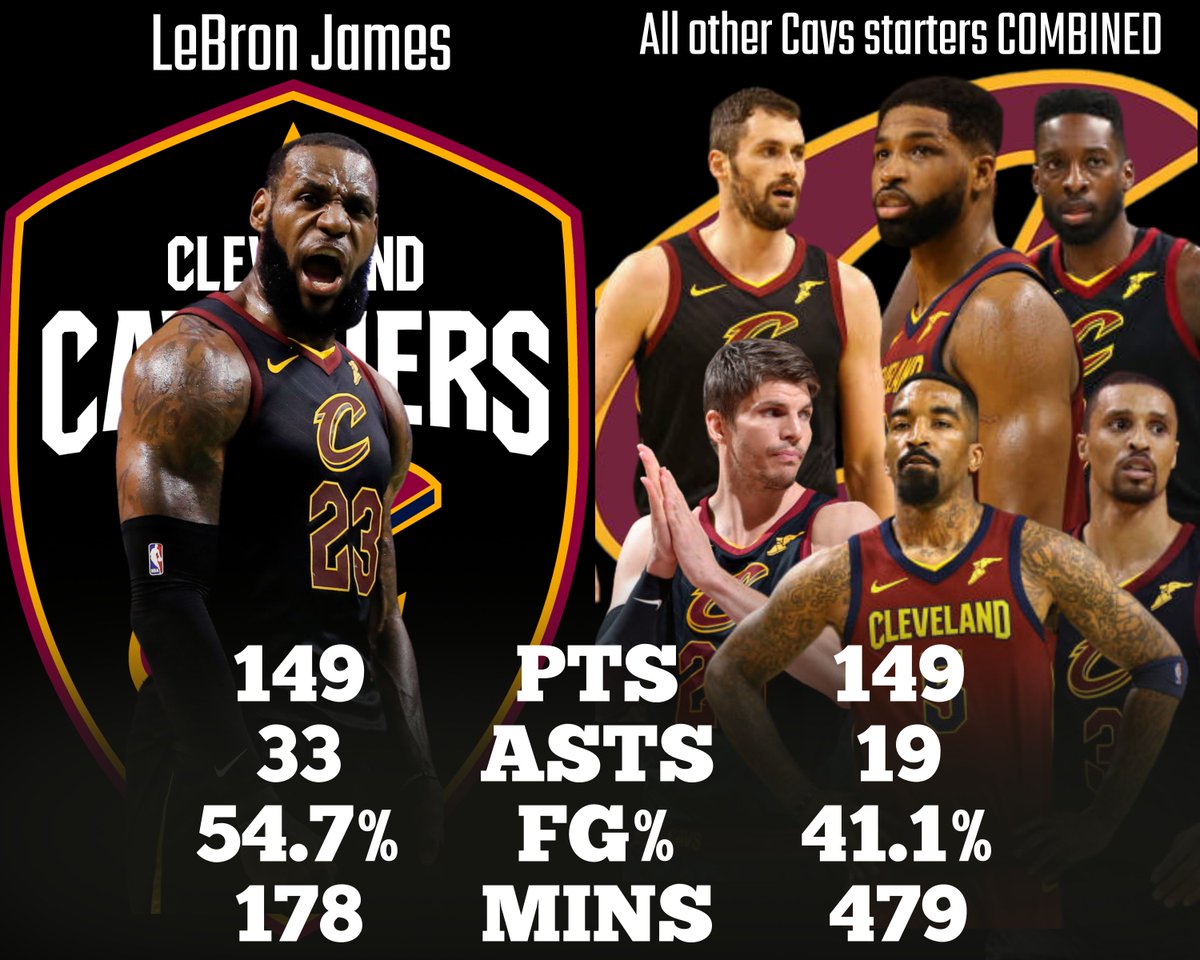 shendy456's tweet image. Just how dominant was LeBron in the 2018 playoffs?
In the 2018 playoffs, the Cavs played 4 elimination games.
In those 4 games the Cavs went 3-1, eventually losing to the KD Warriors in the 2018 finals.
LeBron scored 149 points in those 4 elimination games.
The other 4…