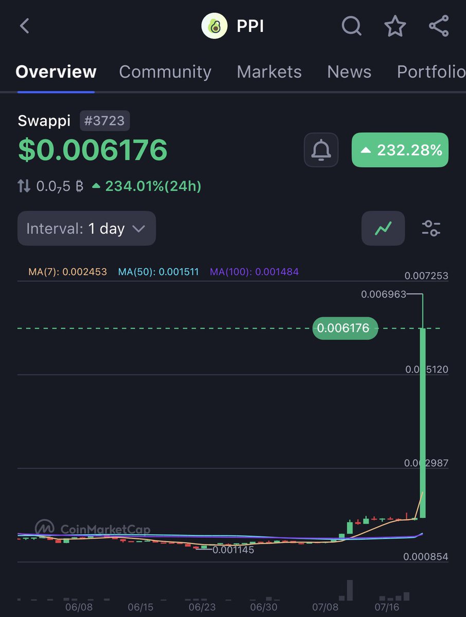 🚀 CFX just soared +100%!
Conflux Network is heating up after a biotech acquisition for DeSci and the launch of its Pay Card.

The East is cooking. 🔥
#CFX #Conflux #DeSci #Web3 #Bullish

<a href="/Conflux_Network/">Conflux Network Official</a> 
<a href="/SwappiDEX/">Swappi</a> 
<a href="/ManekiMeowOrg/">Maneki-Meow</a>