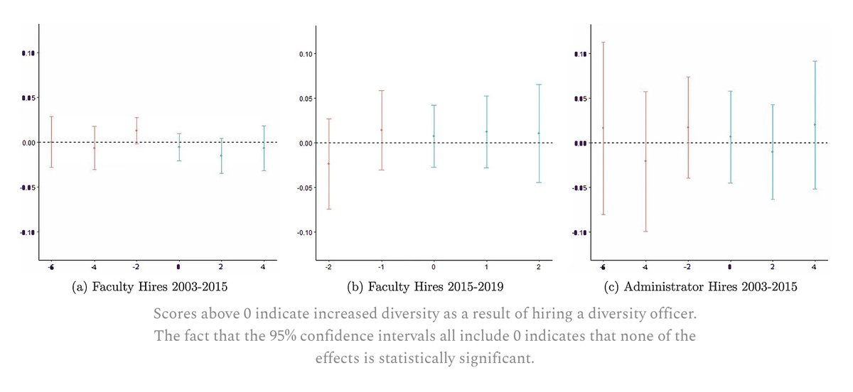 “Research suggests that hiring a chief diversity officer has no effect on employee diversity. It’s basically a waste of money - except to the extent that it allows universities to boast that they’ve hired a chief diversity officer.”

[Link below.]