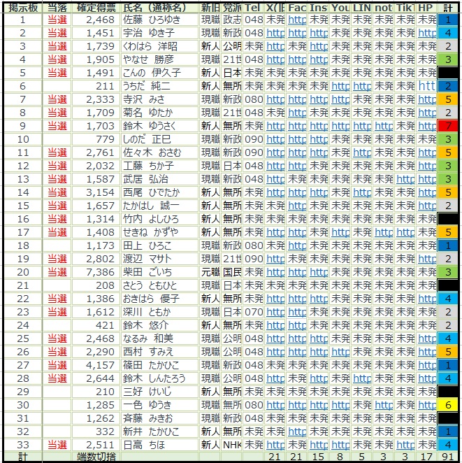 t2oando's tweet image. 三郷市議会議員一般選挙2025のSNS利用状況を調べてきました。SNS利用状況との相関は、一目瞭然です。ただし、今回の投票率は高く、拠って当落ラインが高くなった。SNS利用状況と開票結果(当落、得票数)を対比しておきます。惜しくも当選しなかった市議候補者も地元を盛り上げる側に留まって欲しい。