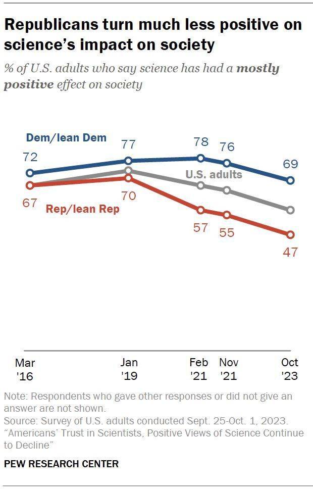 conradhackett's tweet image. Before the pandemic hit, 70% of Republicans said that science has had a mostly positive effect on society. Four years later, fewer than half (47%) said so.
pewresearch.org/science/2023/1…