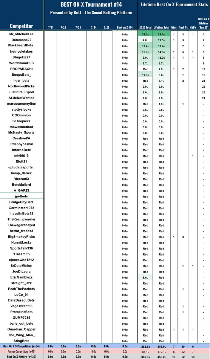 🚨BEST ON X #14 - sponsored by <a href="/KuttBet/">Kutt - The Social Betting Platform</a> 🚨

💥Over 50 sports bettors competing to prove they’re the BEST out there, all PUBLICLY tracked.

🤑Our sponsor <a href="/KuttBet/">Kutt - The Social Betting Platform</a> is giving $150 in bonus bets to the winner and $150 to a random DataFriend. Must create an account with the link in