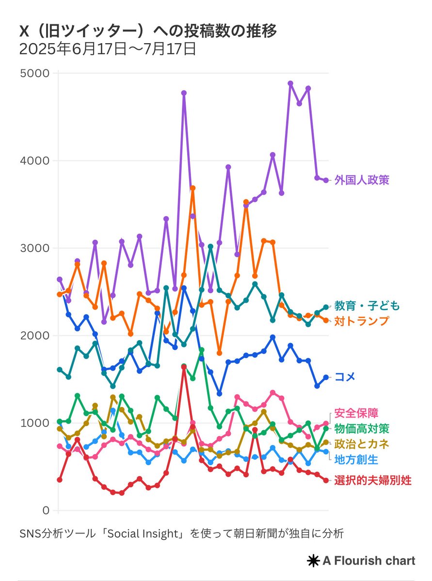 NakanoHiroshi56's tweet image. 物価高対策はどこへやら、という関心の移ろい。来週にはまたどう変わっているかわからない。
↓
43万件の投稿を独自に分析 参院選までの1カ月、SNSの傾向は?
digital.asahi.com/articles/AST7L…