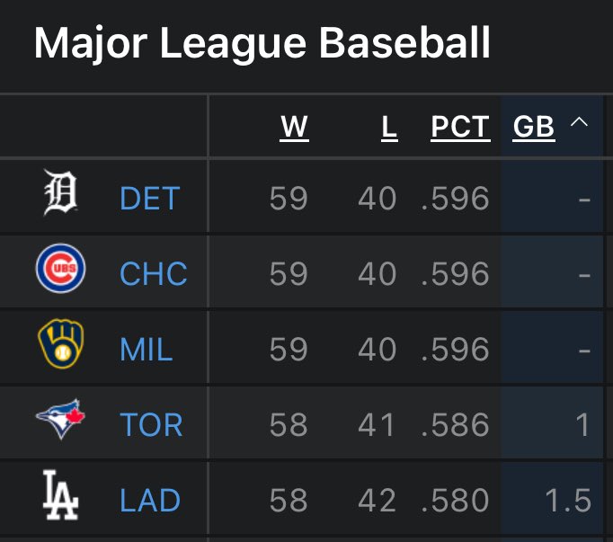 HalToHell's tweet image. MLB’s 3 best records belong to teams that rank 22nd, 18th and 14th in payroll.
The woke left wants you to believe it’s impossible to compete without a salary cap
