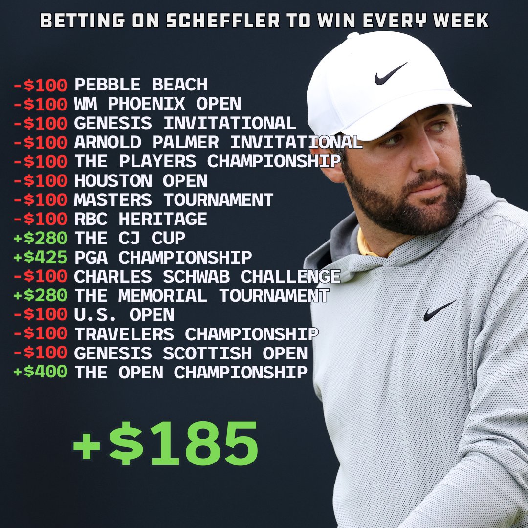 RickRunGood's tweet image. If you blindly bet $100 on Scottie Scheffler to win every week this year, you'd be up $185.