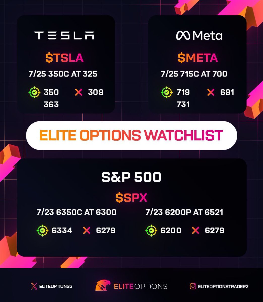 EliteOptions2's tweet image. Elite Options TRADE IDEAS for week of July 25th🔥
$META 7/25 715C I 🎯 719,731 SL 690
$TSLA 7/25 350C I 🎯 350,363 SL 312
$SPX 7/23 6350C at 6300 I 🎯 6339,6369 SL 6279
$SPX 7/23 6200P at 6251 I 🎯 6200,6187 SL 6279