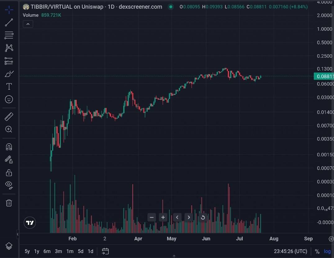 siodcr1's tweet image. Imagine buying $TIBBIR thinking it’s just a meme…
Then watching it quietly absorb liquidity, mirror elite VCs, drop breadcrumbs on-chain, and sync with zk+Virtuals.
Not a coin.
Not a joke.
A stealth trust in motion.
$10B won’t be a surprise — it’ll be the punchline. 🐸📡