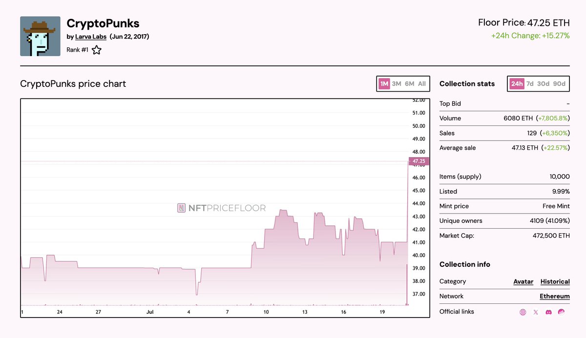 JasonYanowitz's tweet image. NFTs moving like there are NFT treasury vehicles on the horizon