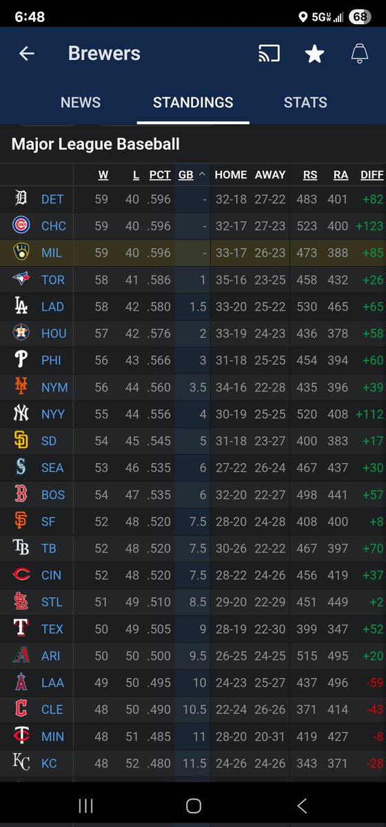 ZiggysTweeting's tweet image. 10 IN A ROW!! TIED FOR BEST RECORD IN BASEBALL! SEASON SWEEP OF THE WORLD CHAMPS!! #ThisIsMyCrew