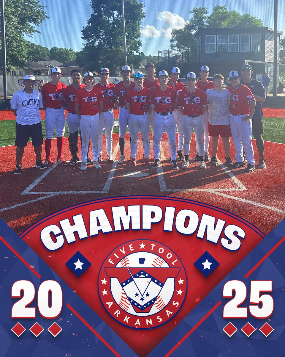 FiveToolAR's tweet image. 🏆CHAMPIONS🏆
Congrats to @TXGenerals 2027 on winning the 16U Division of the @FiveToolAR NWA Championships!
#WatchEm