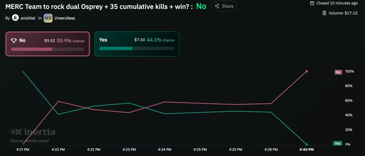 MATCH 3

First loss of the day, no bettors turned $10 -&gt; ~$20