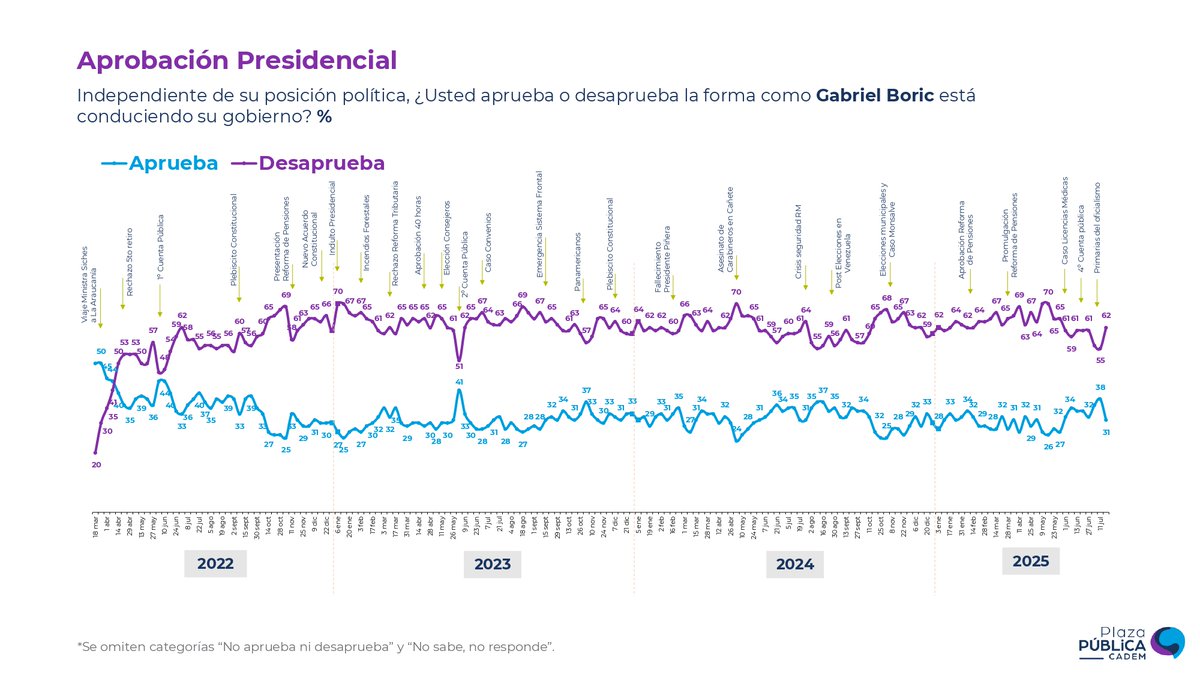 Cadem_cl's tweet image. 📉#Cadem En la tercera semana de julio, 31% (-7pts) aprueba la gestión del Presidente Boric y 62% (+7pts) lo desaprueba.
➡️ Insight-Chile.cl
Todos los datos en un solo lugar   
#InsightChile #PlazaPublica