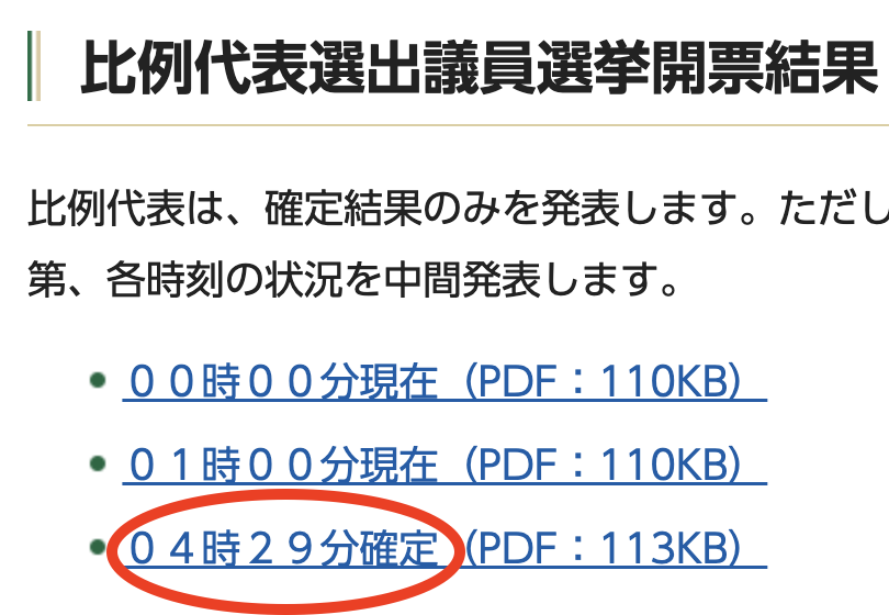 po_n_suke_'s tweet image. 午前4時39分にやっと確定。（千葉市HP）
市町村職員にこんな負担をかける選挙制度のままでいいのか…？本当にいいのか？