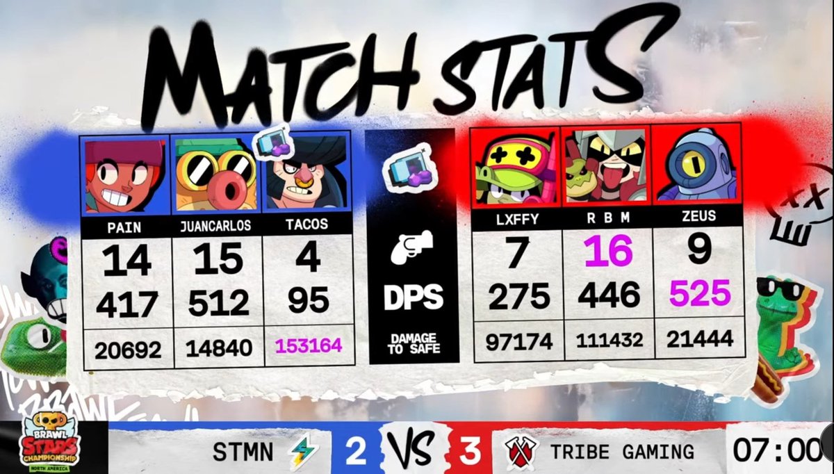 SeleccionBSMx's tweet image. 🥵 ¡VAYA PARTIDO! 🥶
2-3 reverse sweep con juego magistral de @rbmegg
Lo bueno: ganó 1 mexicano 🥰
Lo malo: perdieron 3 mexicanos 🙃
#NadaNosDetiene