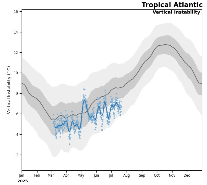 I'm kinda of the same opinion that August may be quiet in the Atlantic despite favorable MJO. Background stability is pretty hostile this year, and will suppress convection even if/when shear is more favorable. If we get Pacific MJO at peak (TBD but that's what current