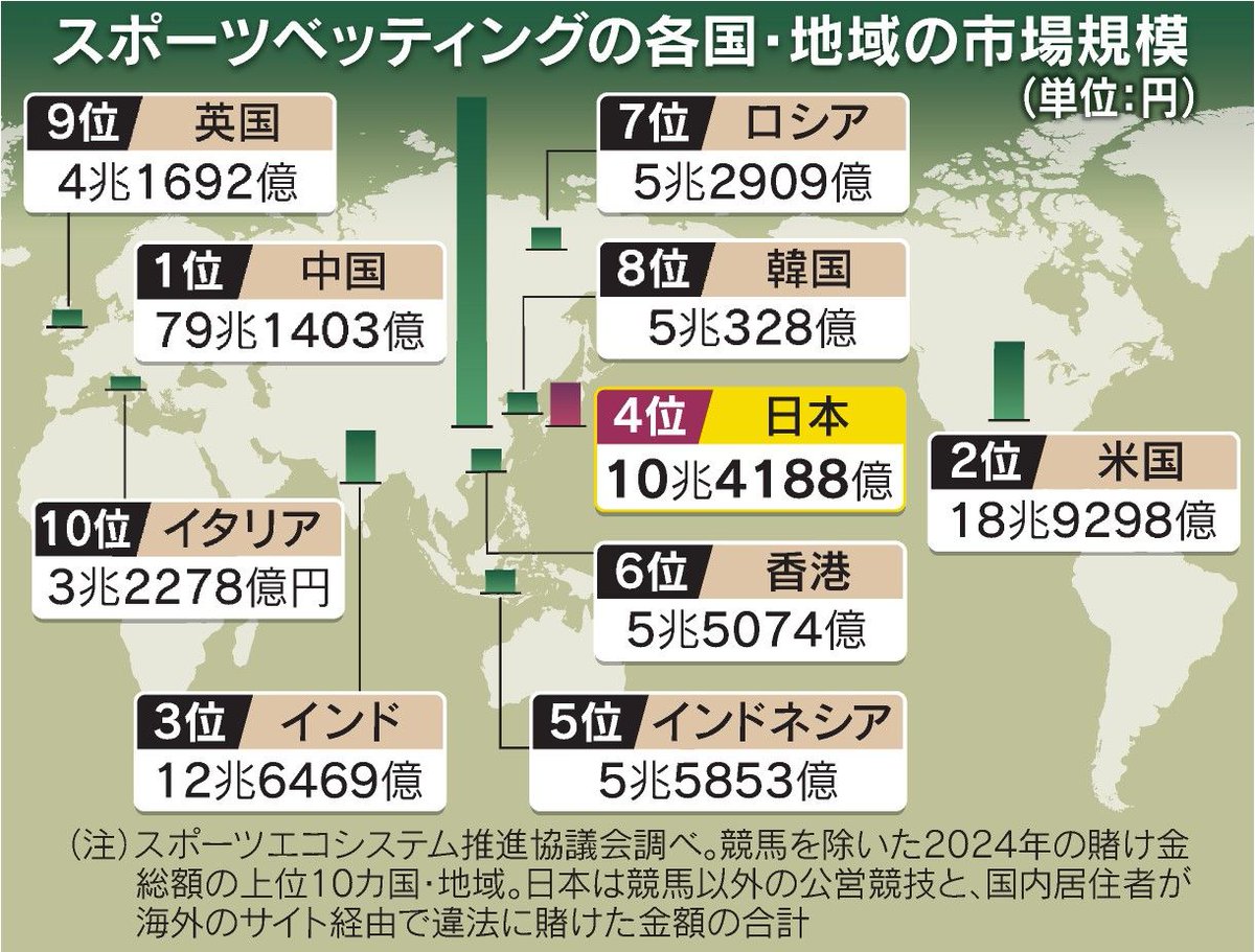 スポーツ賭博大国・日本、違法市場6兆円 https://t.co/VoMzzC60e5  競馬を除く公営競技との合計は10兆円を超えて世界4位の規模。あるサイトでは約250種類の国内大会、日本人選手の試合が賭け の対象に。八百長や依存症が懸念されます。