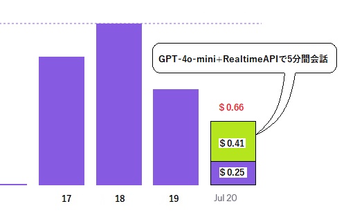 yamame61012288's tweet image. OpenAIのマイページで使用料を調べてみた。GPT-4o-miniでRealtimeAPIを使って5分間、他愛もない会話をしてみた。若干噛合わないがそれなりの会話(^^;) 5分で0.41ドル、60円くらいか。1時間720円、安いか高いか? (^^;)
#RealtimeAPI #スタックチャン
