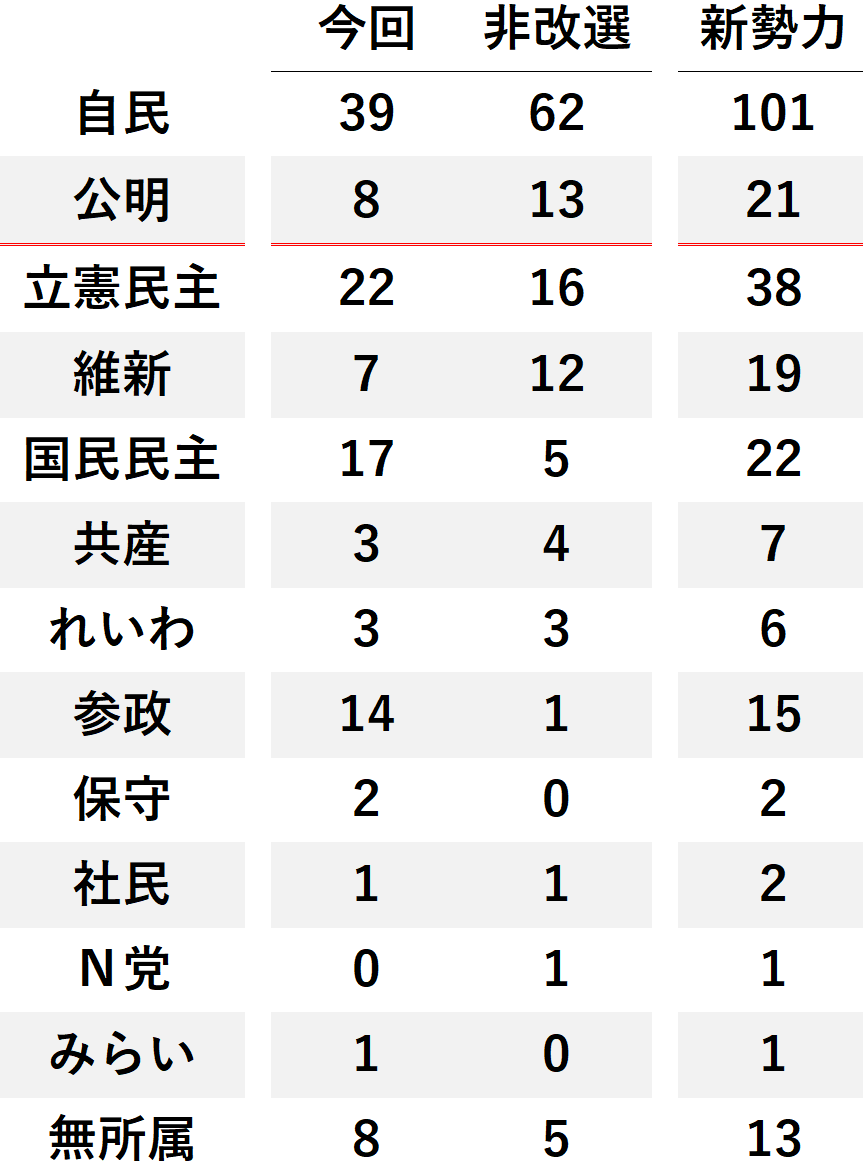 ニュース速報】 🇯🇵参院選、各党獲得議席が確定、自/公与党は新勢力122議席で過半数（125）に届かず