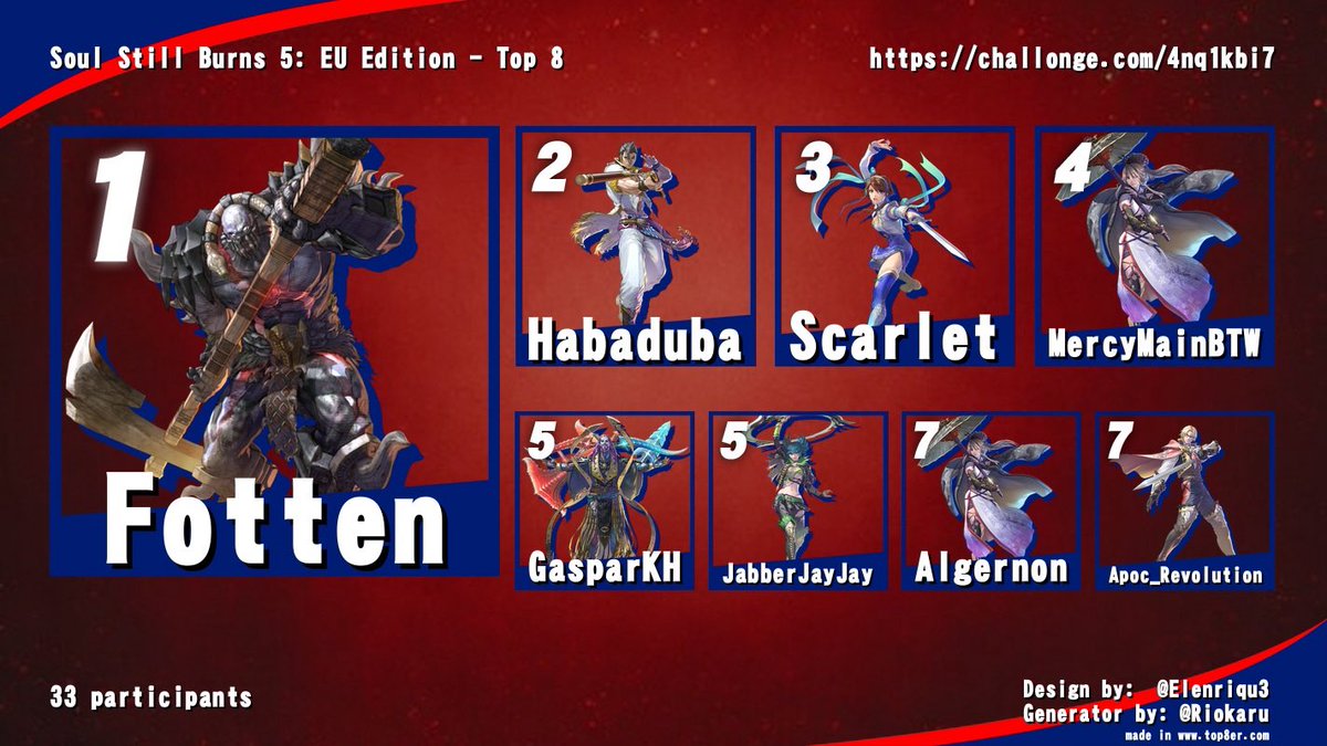 Arisha (@_badbadkitty) on Twitter photo 🏆 SOUL STILL BURNS 5 EU — FINALS COMPLETE!
The battle was brutal, but these warriors rose to the top:
🥇 <a href="/FottenSC/">Fotten 🇳🇴</a>   CHAMPION OF THE EU 🔥
🥈 <a href="/habaduba/">Habaduba</a> — RELENTLESS 'TIL THE END ⚔️
🥉 Scarlet— NEVER BACKED DOWN 💪
Much love to everyone who showed up and showed out! 🏆 SOUL STILL BURNS 5 EU — FINALS COMPLETE!
The battle was brutal, but these warriors rose to the top:
🥇 <a href="/FottenSC/">Fotten 🇳🇴</a>   CHAMPION OF THE EU 🔥
🥈 <a href="/habaduba/">Habaduba</a> — RELENTLESS 'TIL THE END ⚔️
🥉 Scarlet— NEVER BACKED DOWN 💪
Much love to everyone who showed up and showed out!